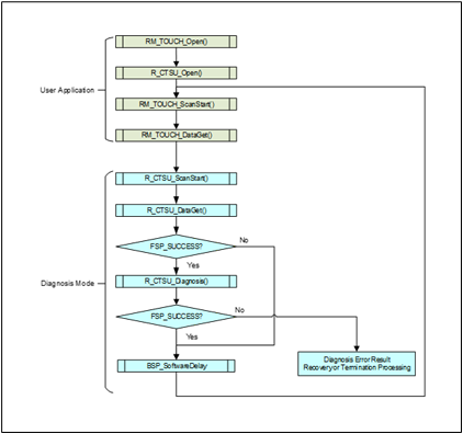 r_ctsu_Example_flow_when_using_diagnosis_mode_ctsu1.png