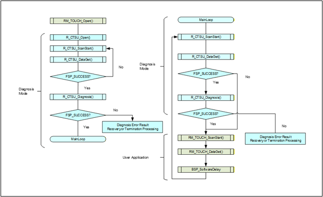 r_ctsu_Example_flow_when_using_diagnosis_mode_ctsu2.png
