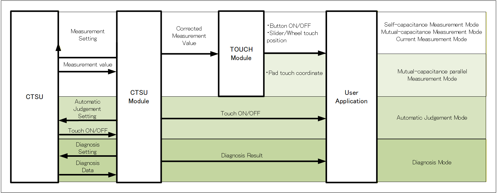 r_ctsu_Relationship_between_CTSU_module_and_user_application.png