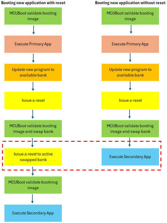 rm_mcuboot_dualbank_w_n_wo_reset_differences.png
