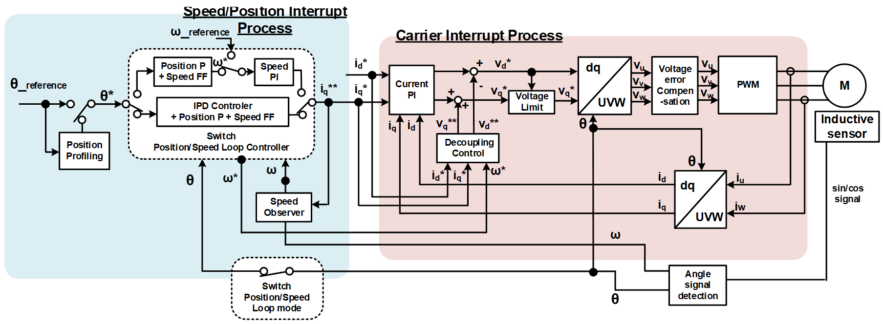 rm_motor_induction_block_diagram.png