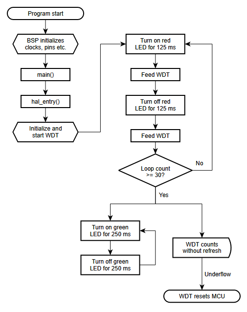 sd-wdt-app-flow.png