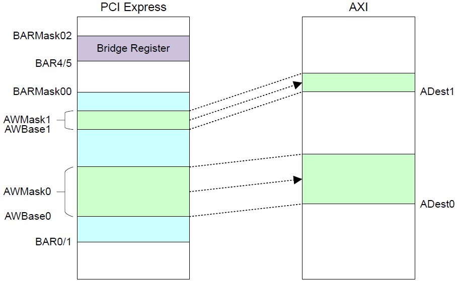 rzn_r_pcie_ep_relation_between_axi_window_and_registers.png