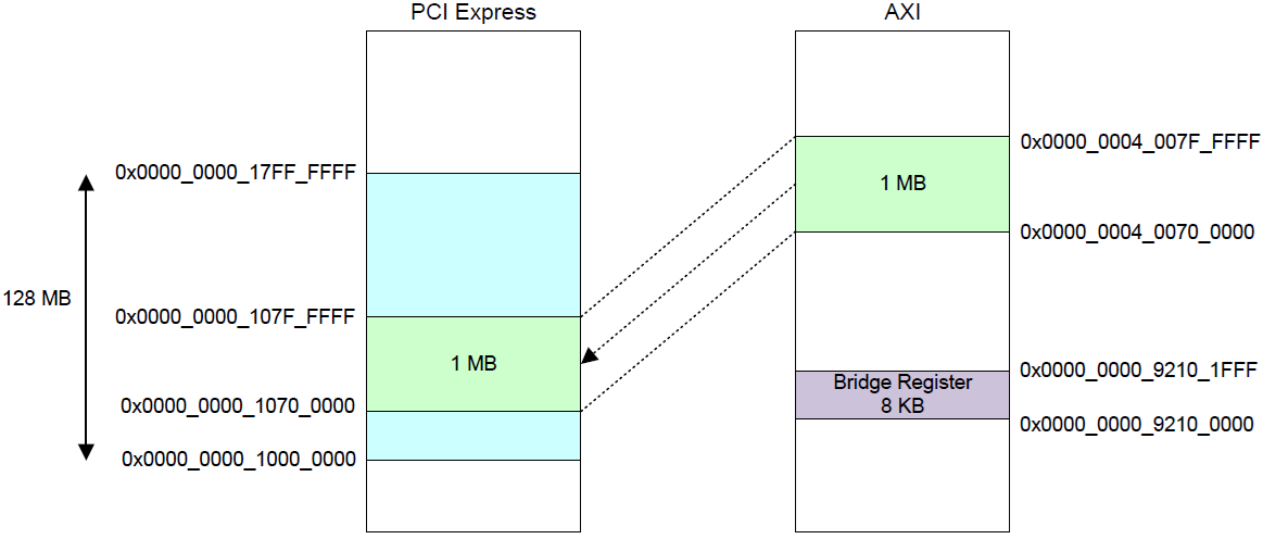 rzn_r_pcie_rc_example_of_the_pci_axi_access_for_axi_to_pcie_access.png