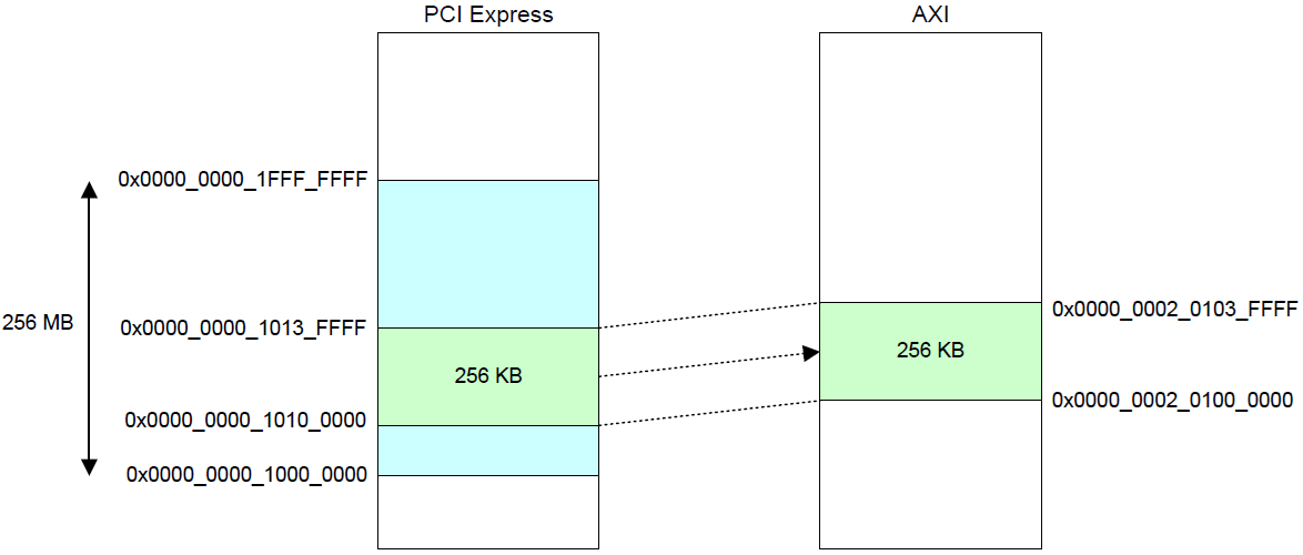 rzn_r_pcie_rc_example_of_the_pci_axi_access_for_pcie_to_axi_access.png