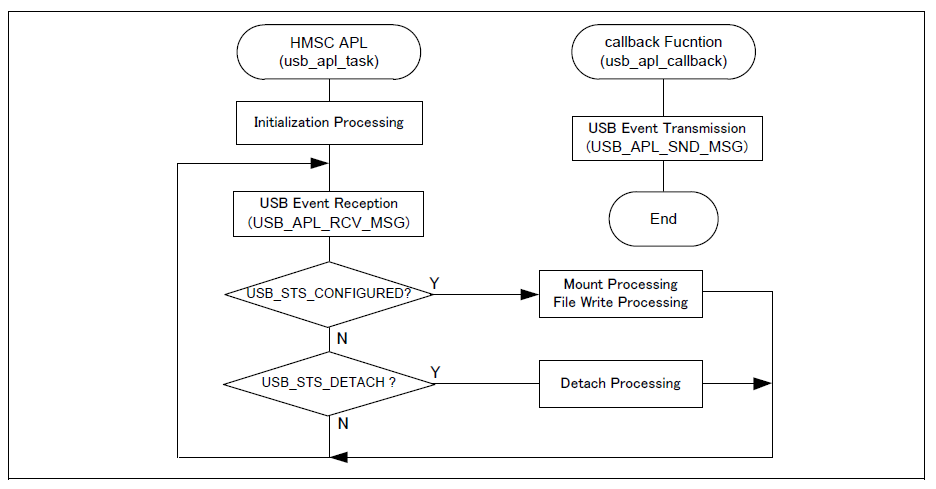 rzn_r_usb_hmsc_task_flow_sample.png