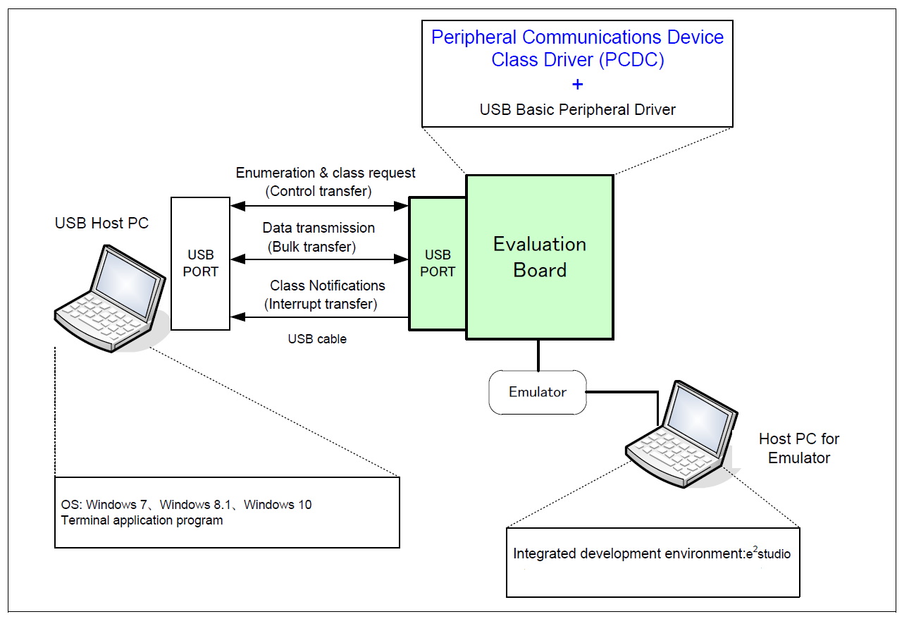 rzn_r_usb_pcdc_operating_environment_echo.png