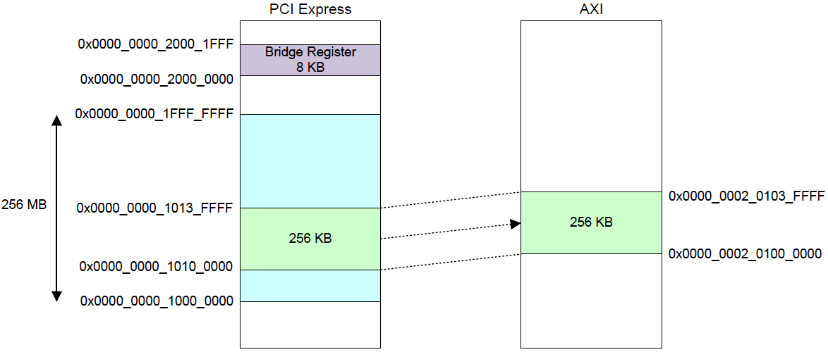 rzt_r_pcie_ep_example_of_the_pci_axi_access_for_pcie_to_axi_access.png