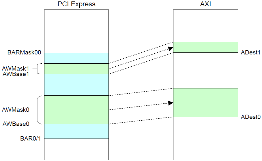 rzt_r_pcie_rc_relation_between_axi_window_and_registers.png