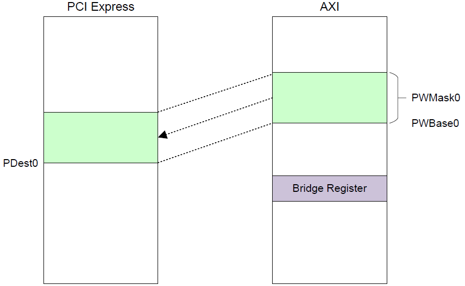 rzt_r_pcie_rc_relation_between_pcie_window_and_registers.png