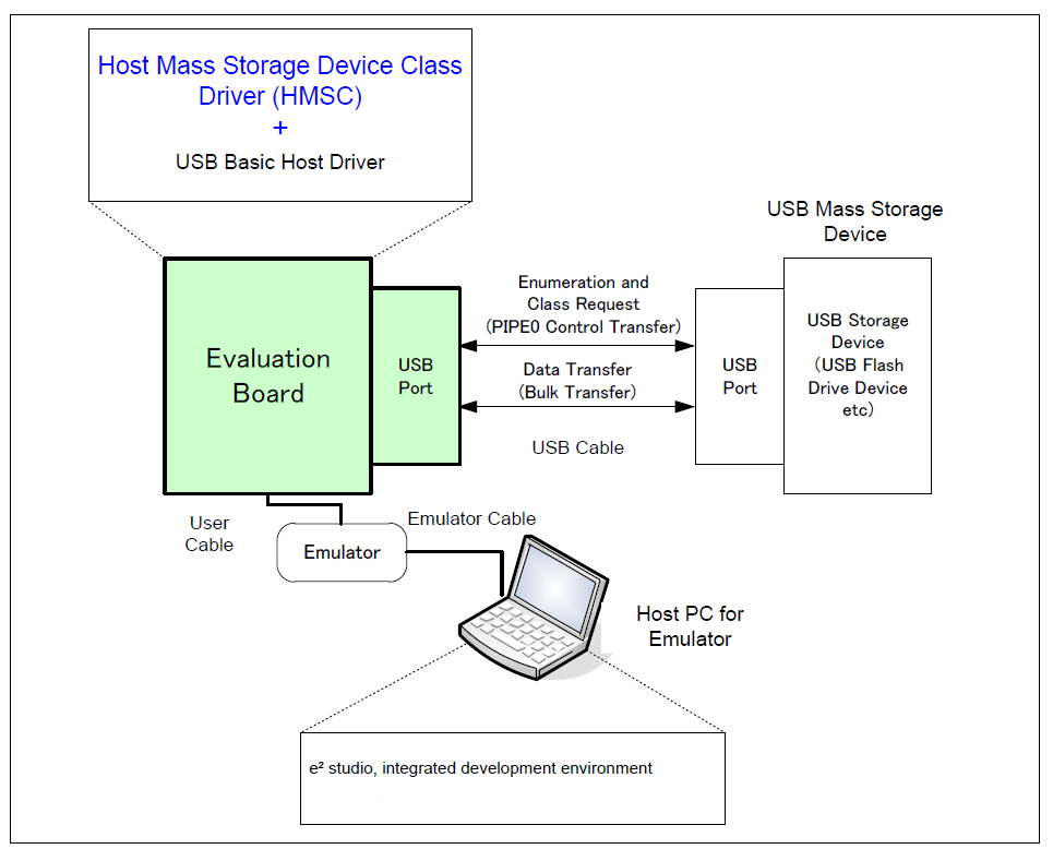 rzt_r_usb_hmsc_operating_environment.png