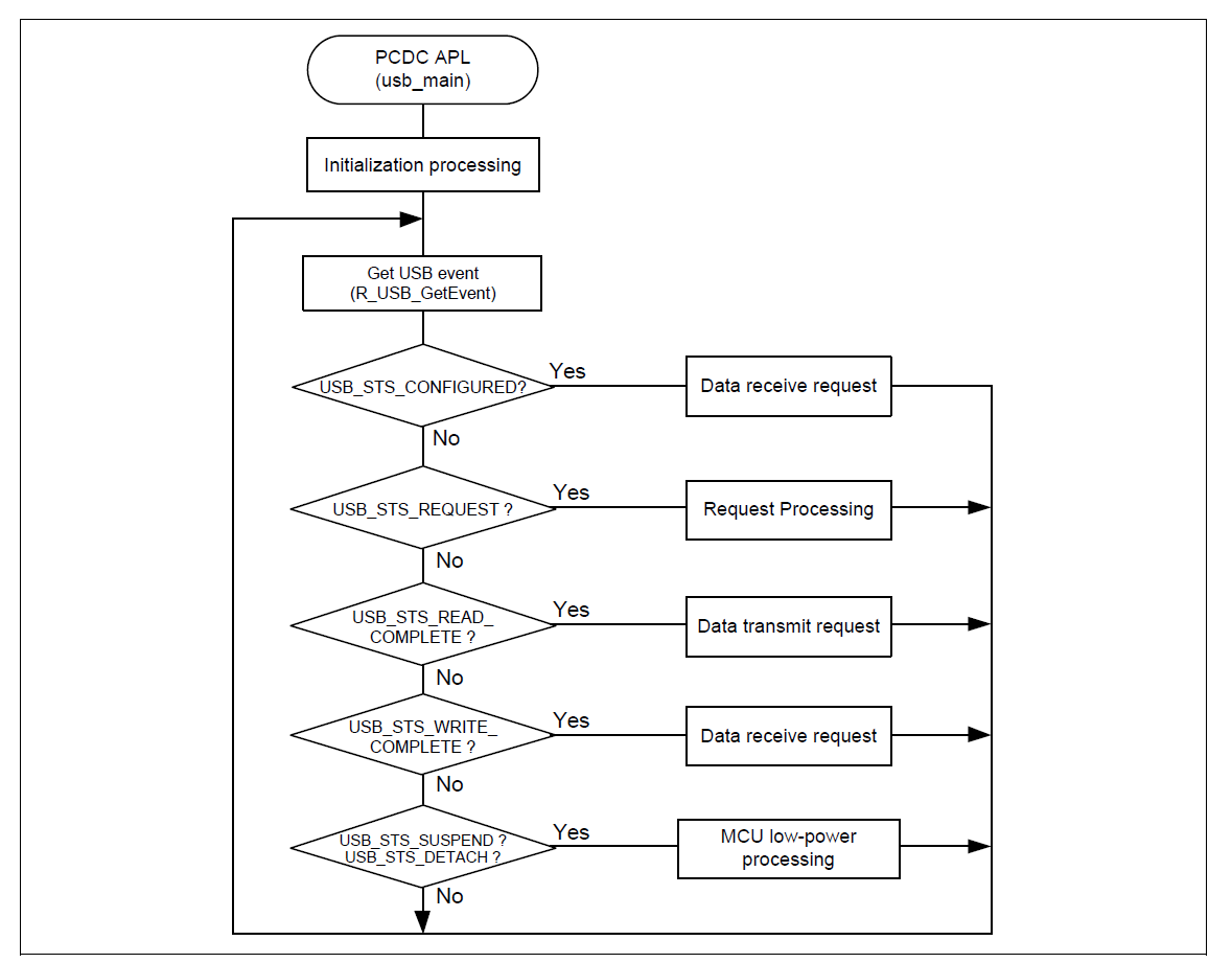 r_usb_pcdc_task_flow_sample.png