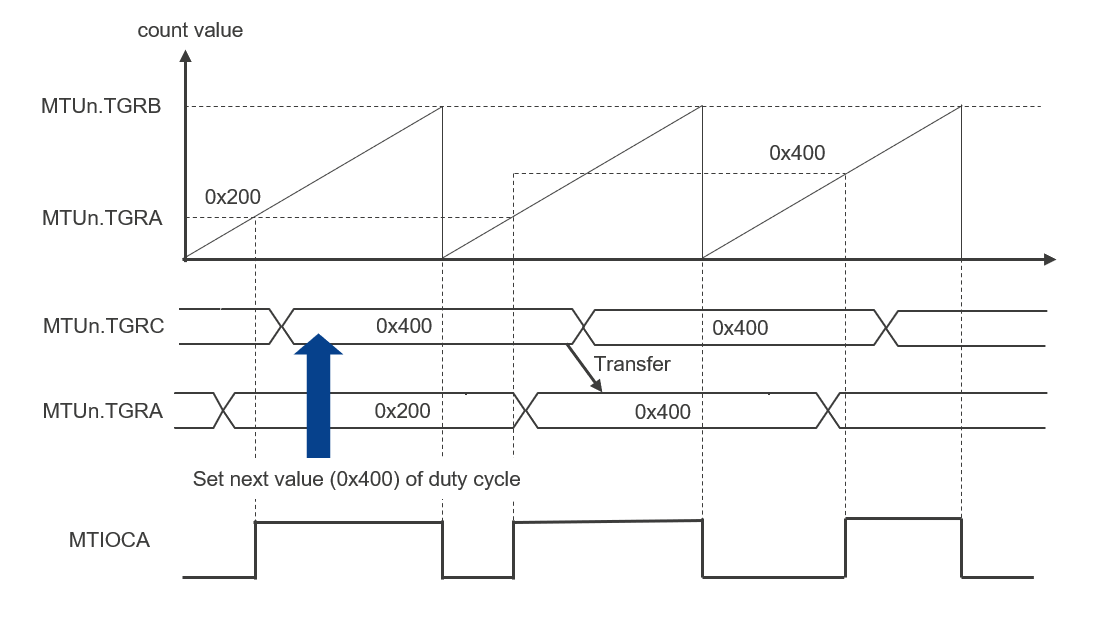 r_mtu3_pwm_operation_example_with_buffer_operation.png